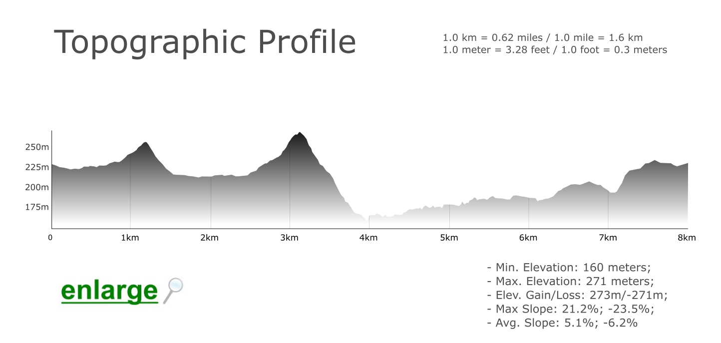 Topographic Profile - Amendoeira Hiking Trail - Algarve - Loulé