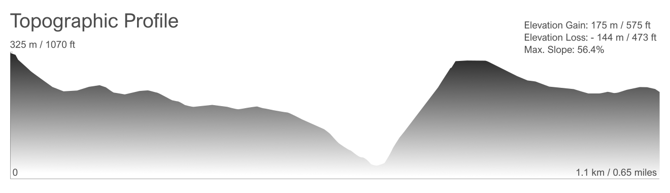 Barranco-do-Demo-Trail-Monchique-Algarve-Topographic-Profile