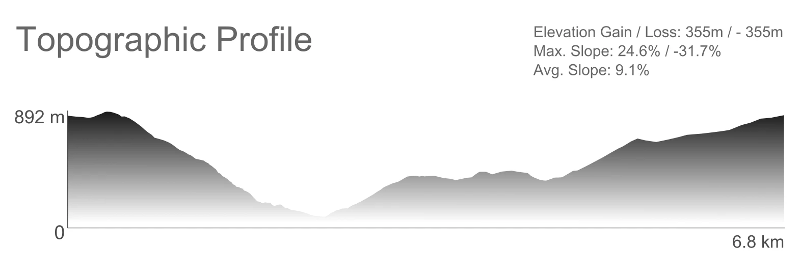 Topographic Profile - Foia Trail - Monchique - Algarve